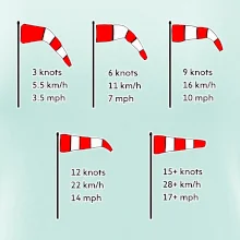 Veterný rukáv rýchlosti