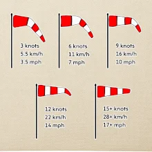 Veterný rukáv rýchlosti