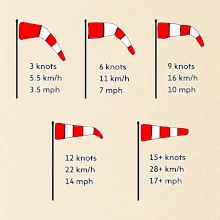 Veterný rukáv rýchlosti