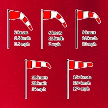 Veterný rukáv rýchlosti