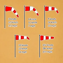 Veterný rukáv rýchlosti