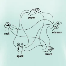 Kameň nožnice papier Spock