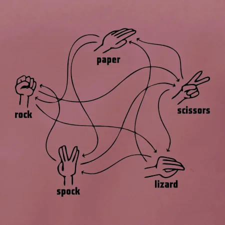 Kameň nožnice papier Spock