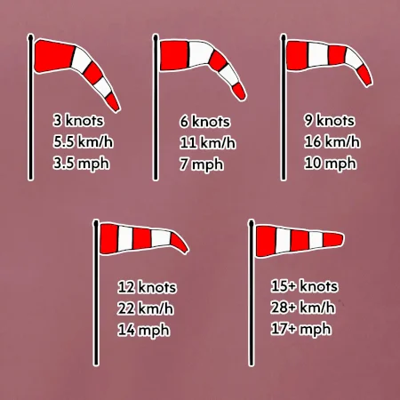 Veterný rukáv rýchlosti