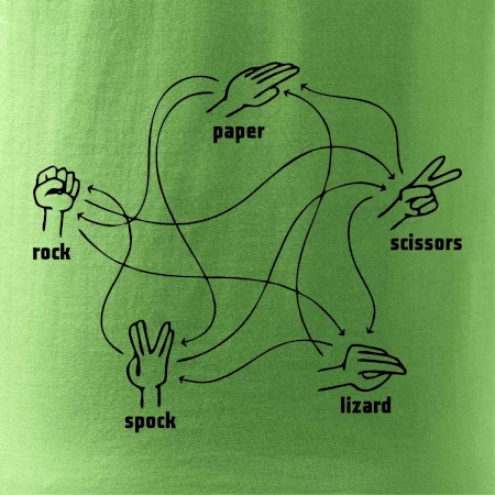 Kameň nožnice papier Spock