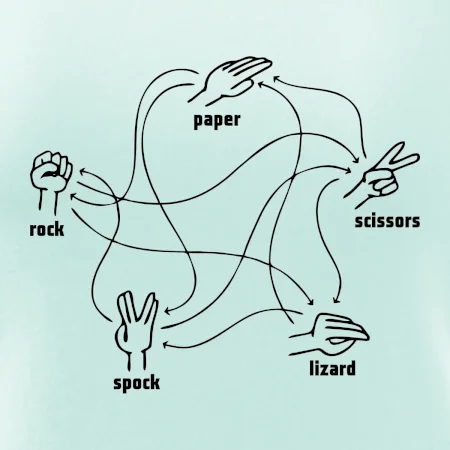 Kameň nožnice papier Spock