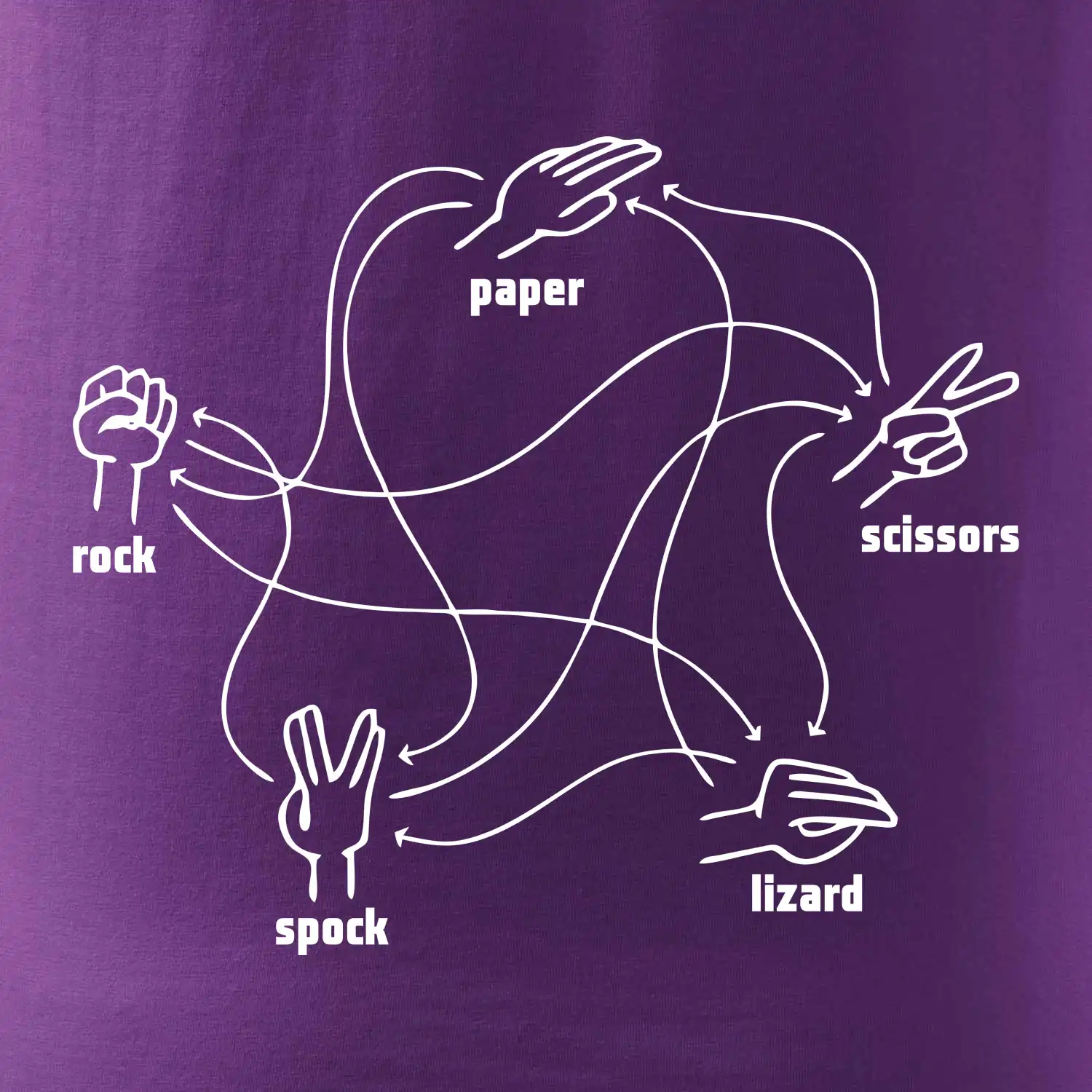 Kámen nůžky papír Spock