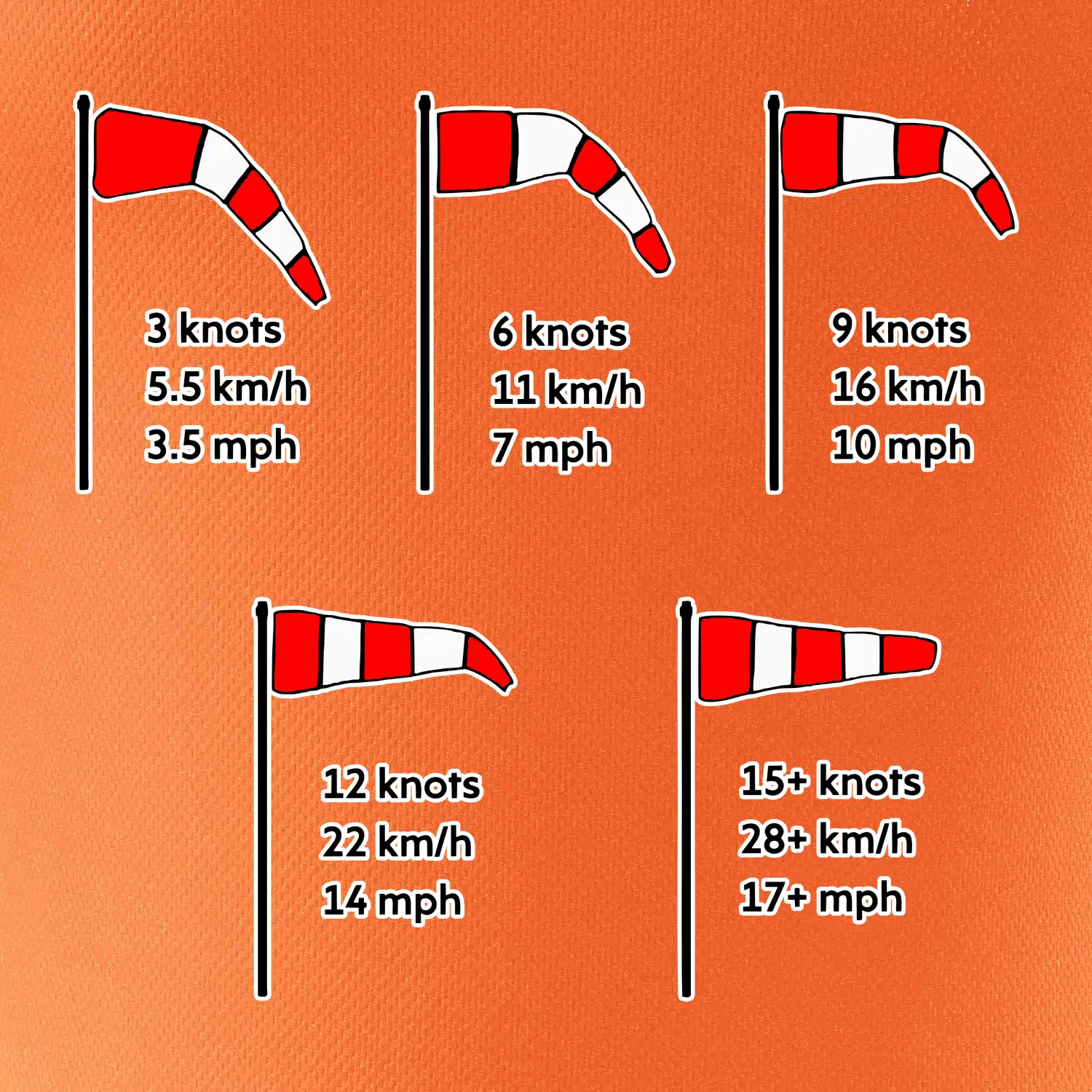 Větrný rukáv rychlosti