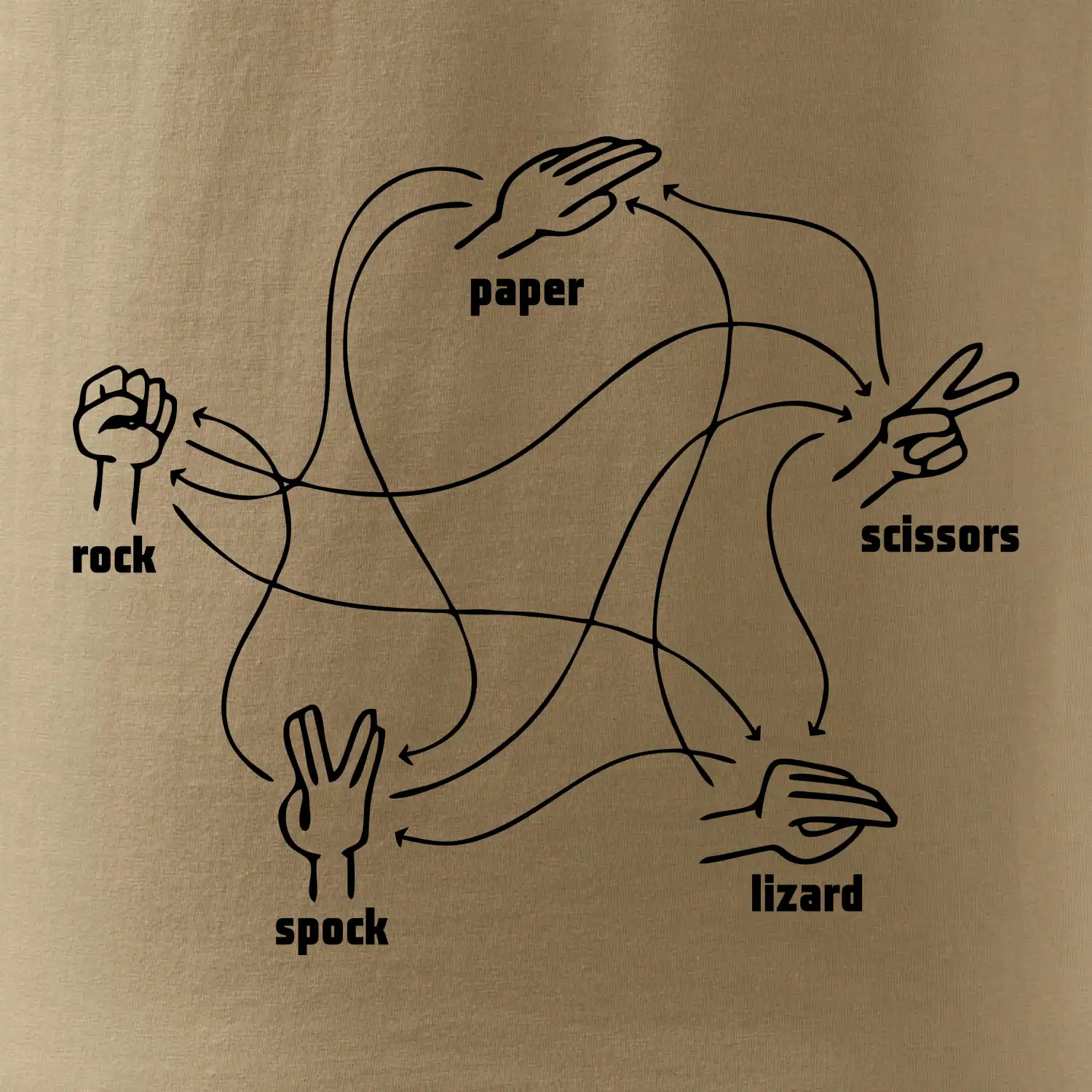 Kámen nůžky papír Spock