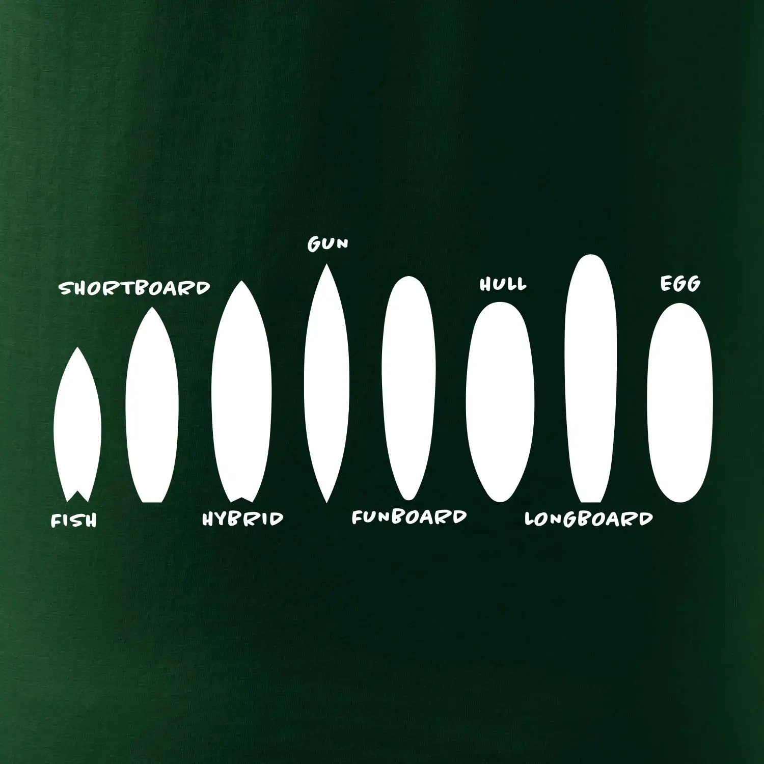 Typy surfů